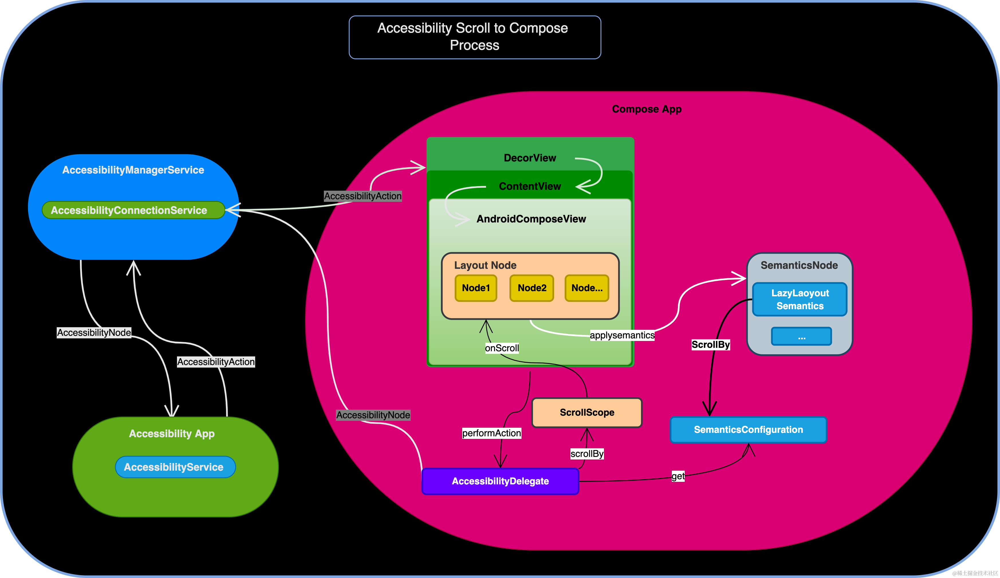 compose_accessibility_scroll.drawio.png