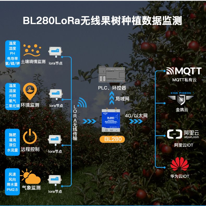 免流量！免布线！分布式！LoRa智慧数据采集解决方案