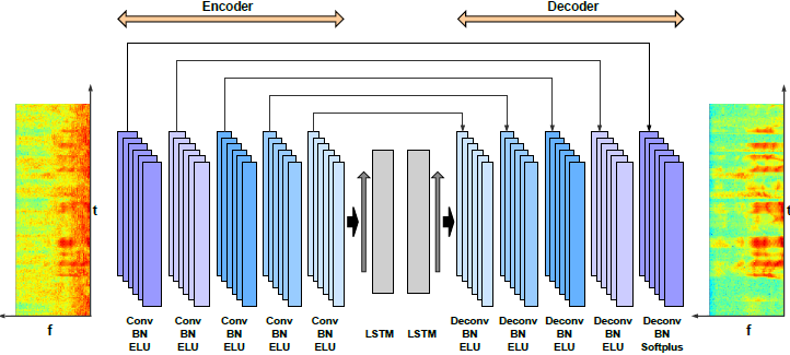 论文翻译：2018_CRN_A Convolutional Recurrent Neural Network for Real-Time Speech Enhancement