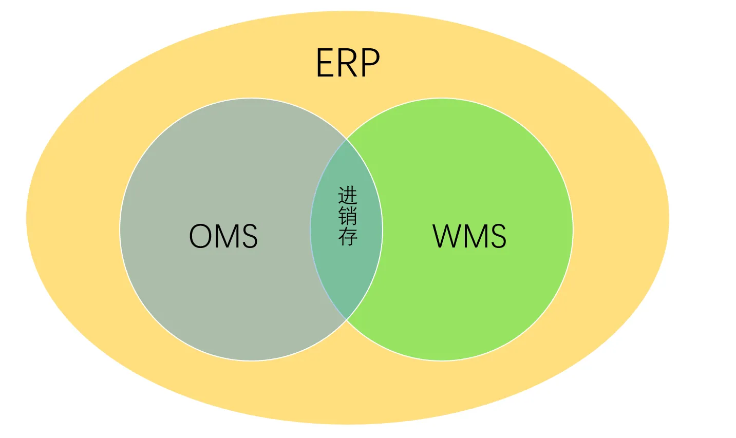 浅析：OMS和ERP、WMS、TMS之间的关系？_oms,wms,tms-CSDN博客