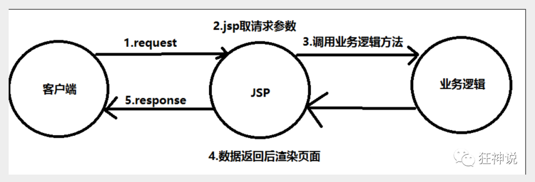 什么是MVC三层架构？「建议收藏」