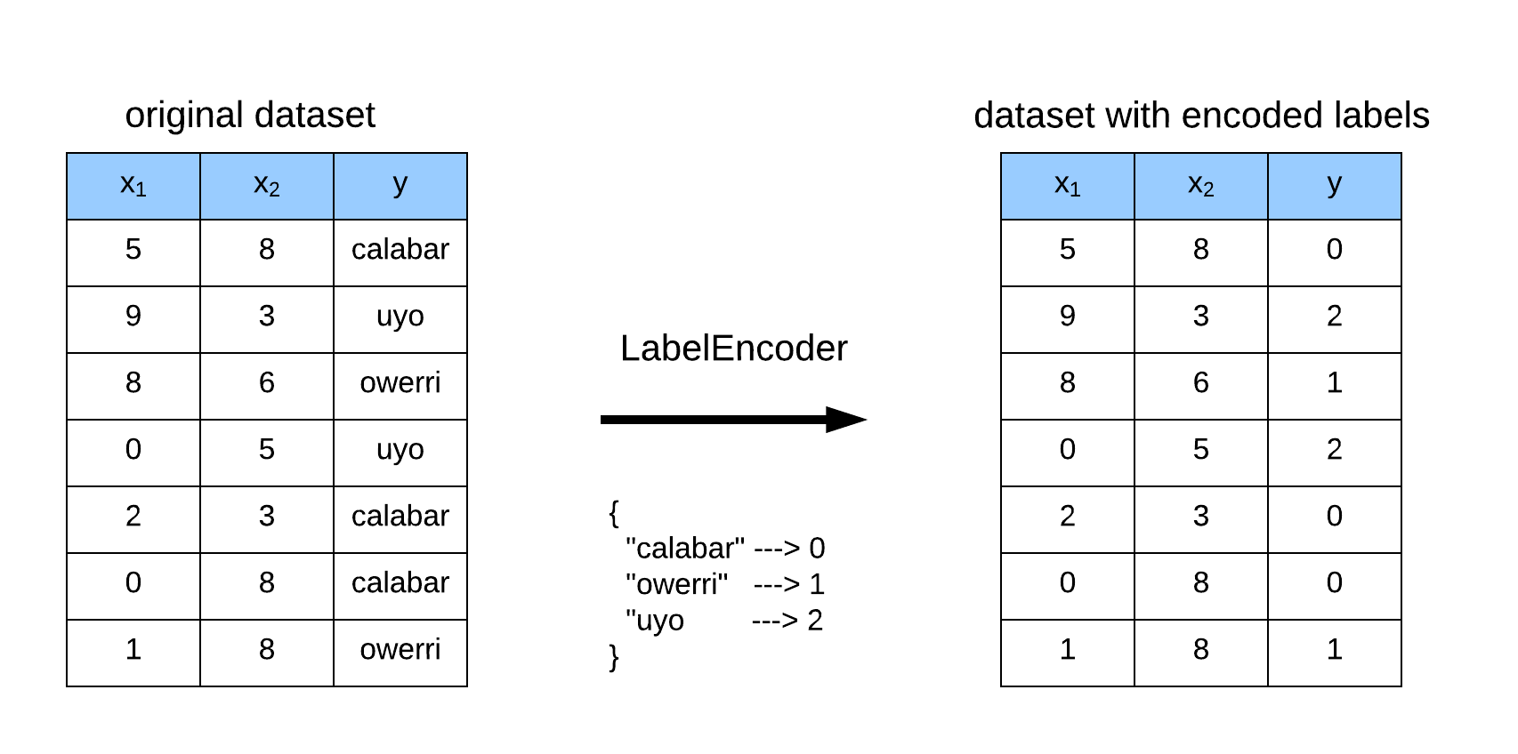 机器学习类别标称（categorical）数据处理：序号编码ordinal Encoding Csdn博客 8367