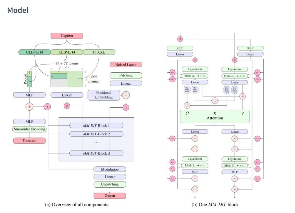 千呼万唤 stable diffusion 3终于开源 文末附sd3代码和工作流