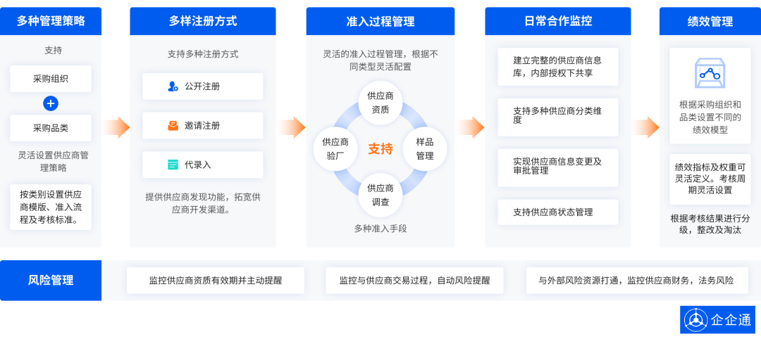 企企通：电子半导体行业数字化转型：智慧供应链与协同效率的融合之道