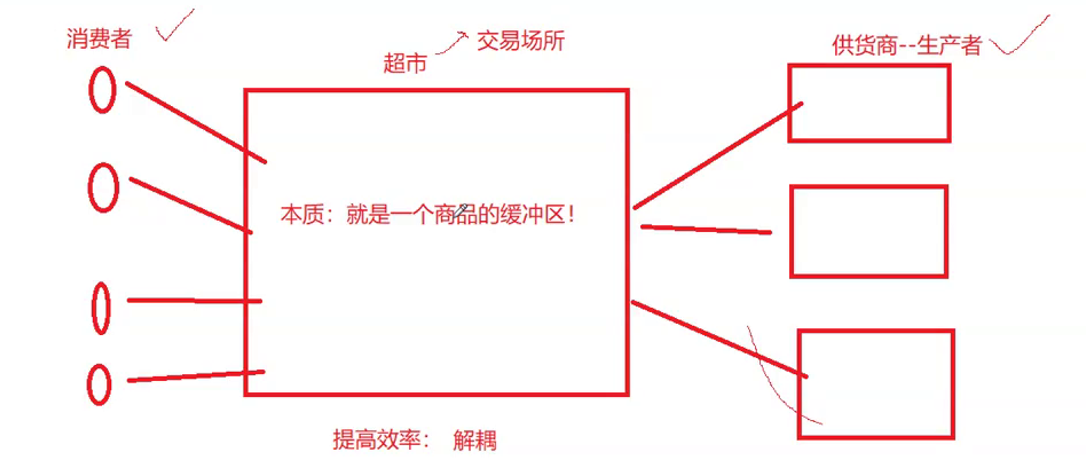 Linux线程5——生产消费模型