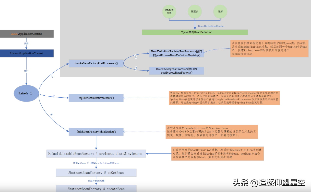 源码分析：Spring是如何获取容器中的Bean？