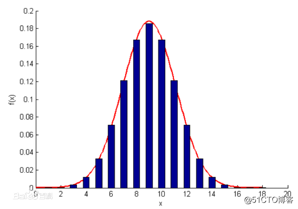 指数分布java终于搞清楚正态分布指数分布到底是啥了