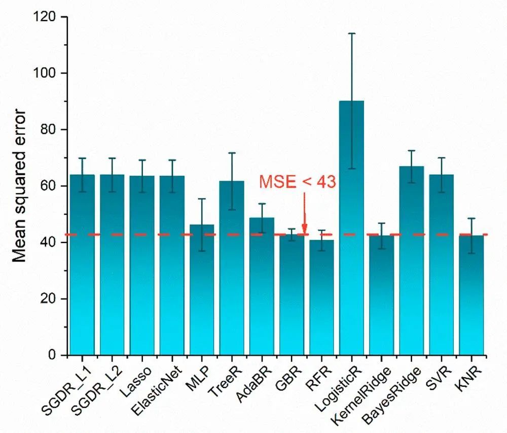 不同模型的均方误差&nbsp;然后,本文用训练集上的优化参数重新训练