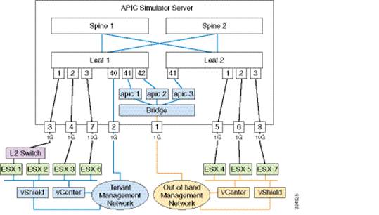 Cisco ACI Simulator 6.0(5h) - ACI 模拟器