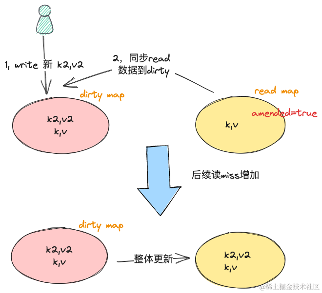 golang sync.Map之如何设计一个并发安全的读写分离结构?