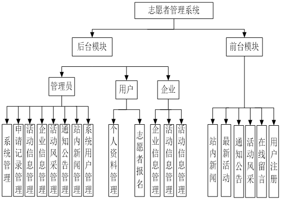 志愿者系统功能图