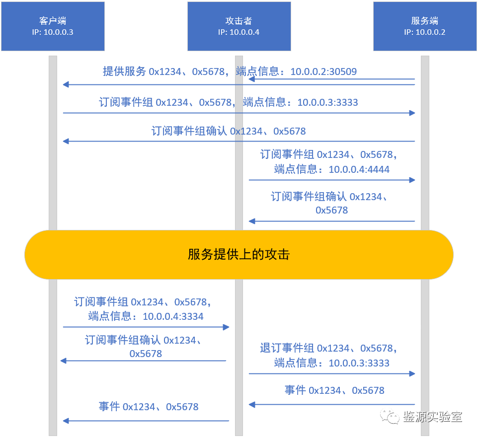 鉴源实验室丨SOME/IP协议安全攻击