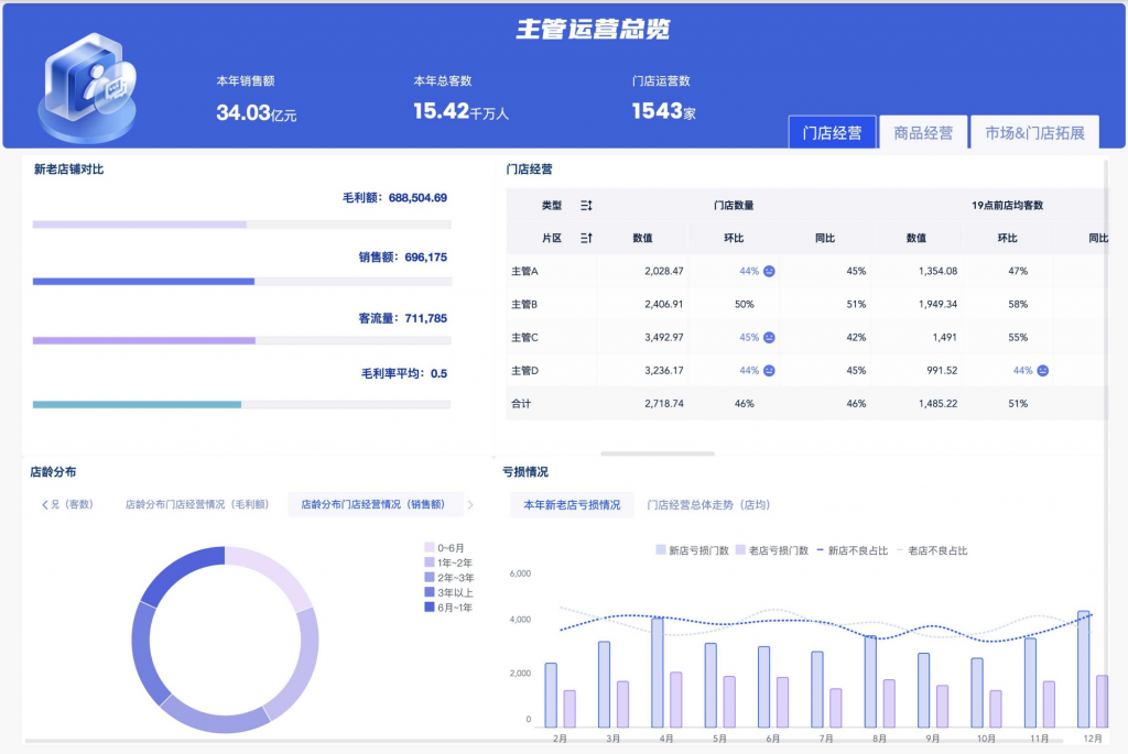 从数字化到数智化：消费零售企业如何实现门店数智化管理？