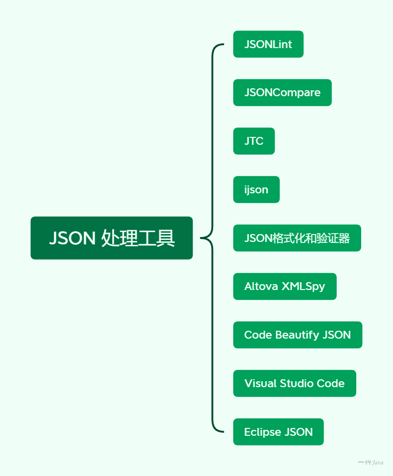 (转+分享)【工具】好到爆的JSON处理工具