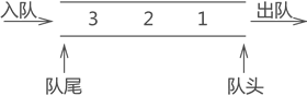 数据结构与算法——什么是队列（队列存储结构）