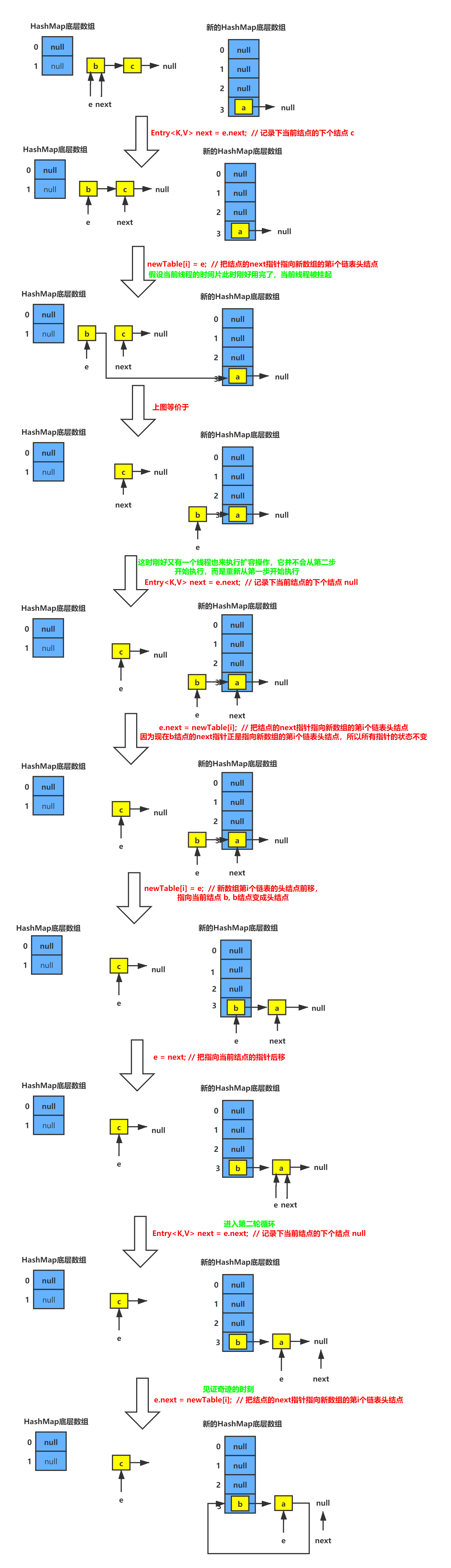 图解JDK1.7中HashMap头插法扩容造成的死循环问题