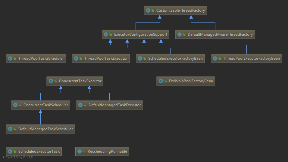 org.springframework.scheduling.concurrent