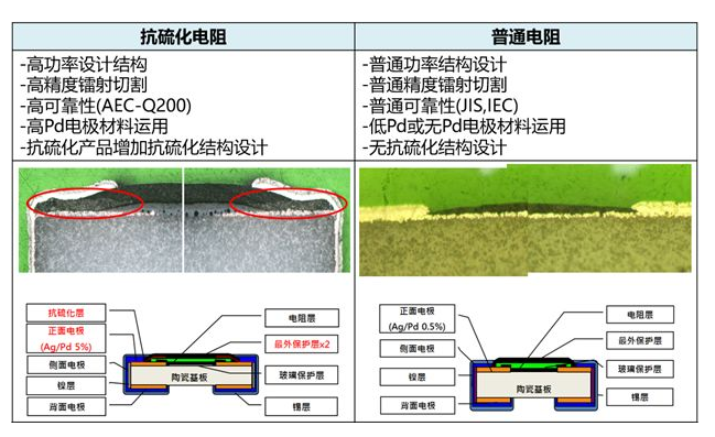 电子元器件选型（二）：防硫化电阻