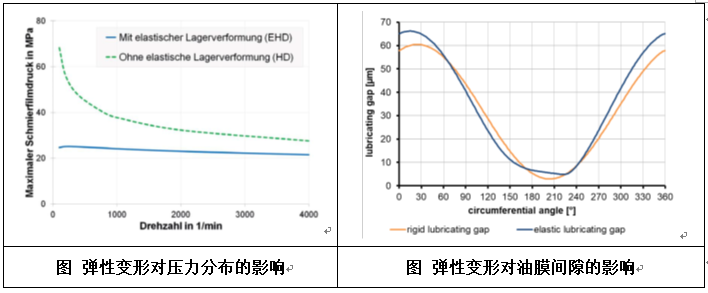 旋转机械 | 基于ANSYS WB平台的滑动轴承分析工具（一）