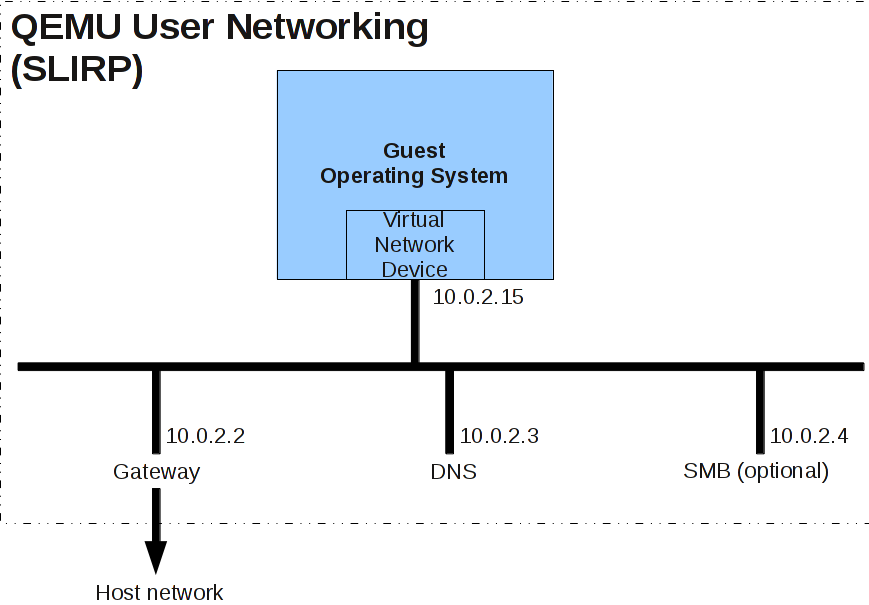 <span style='color:red;'>FreeBSD</span> <span style='color:red;'>RISCV</span> 在QEME中实践-网络配置