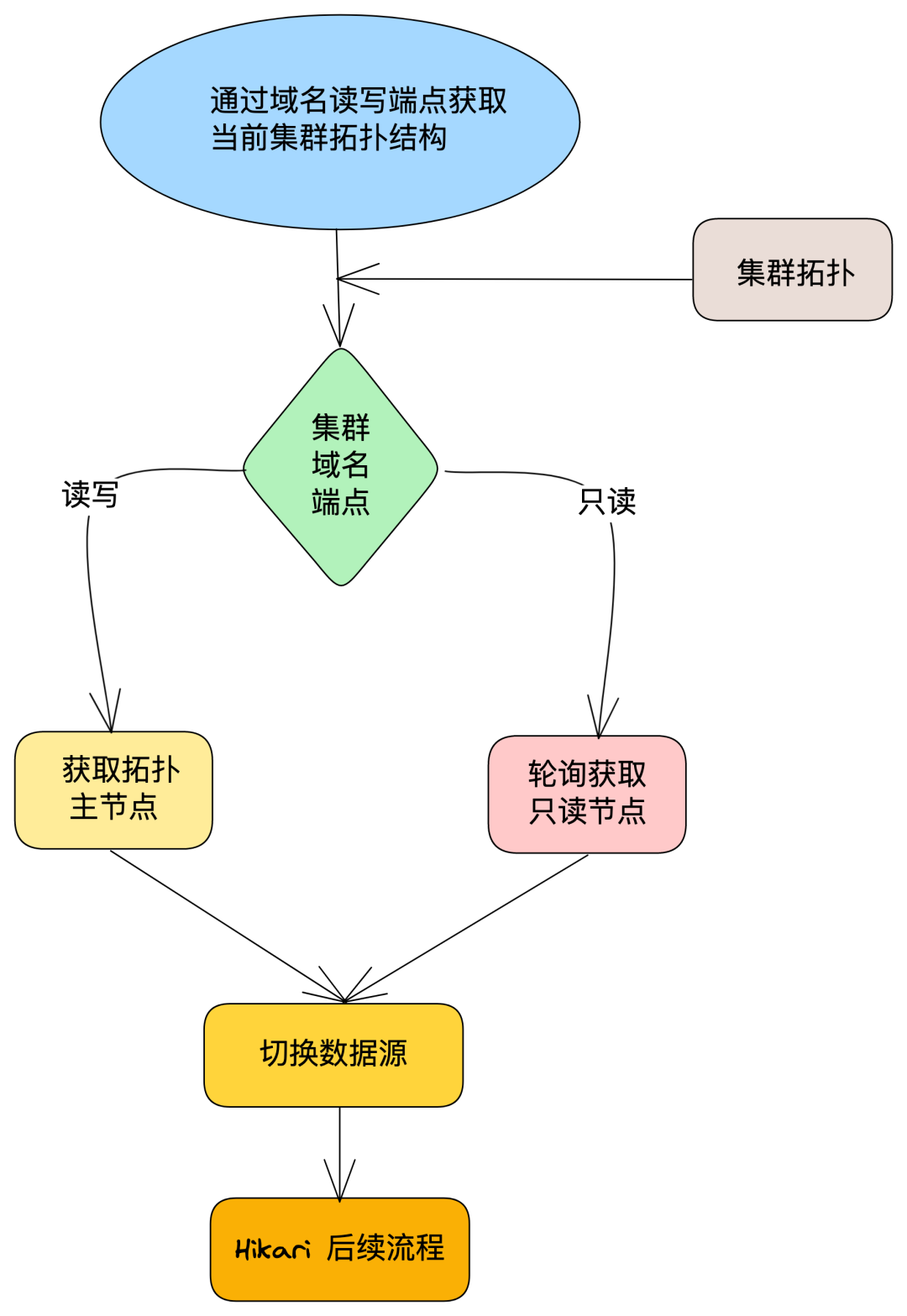 【耗时一月】AWS Aurora 数据库 Failover 处理方案