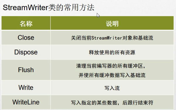 C#编程-118：写入文件StreamWriter类
