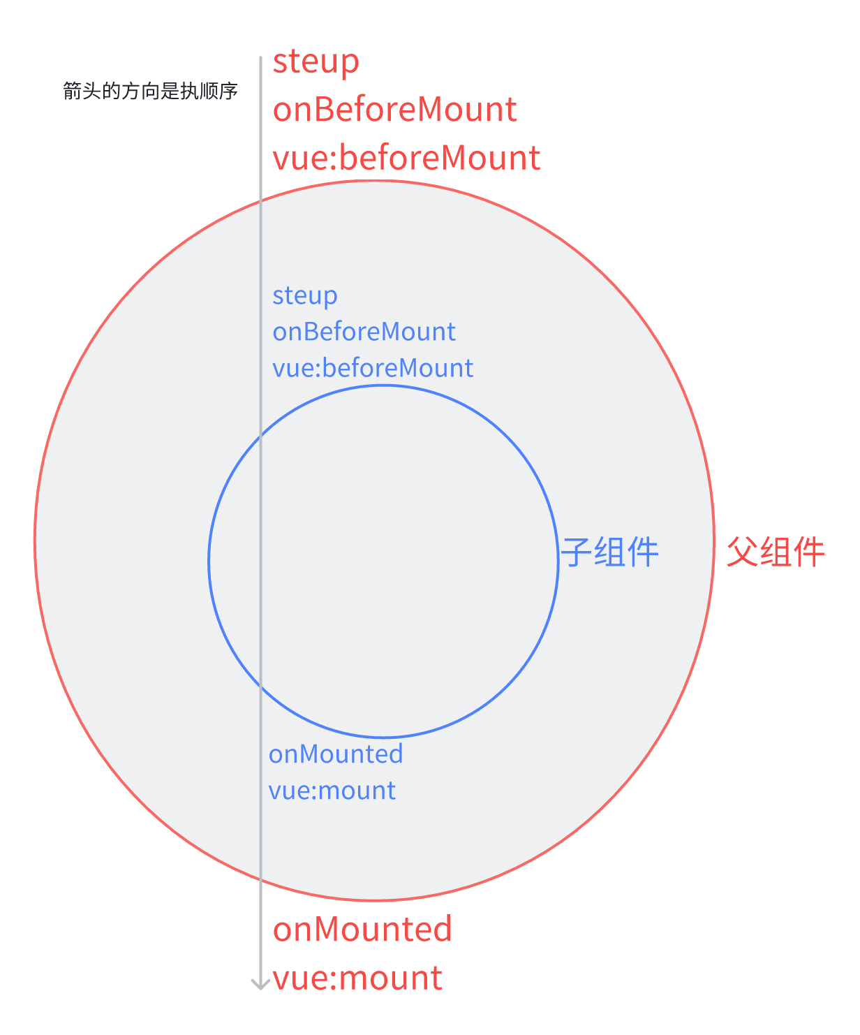 挂载阶段