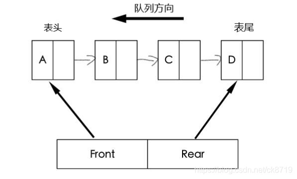 数据结构之链式队列以及C++实现与模板 | 高性能架构探索