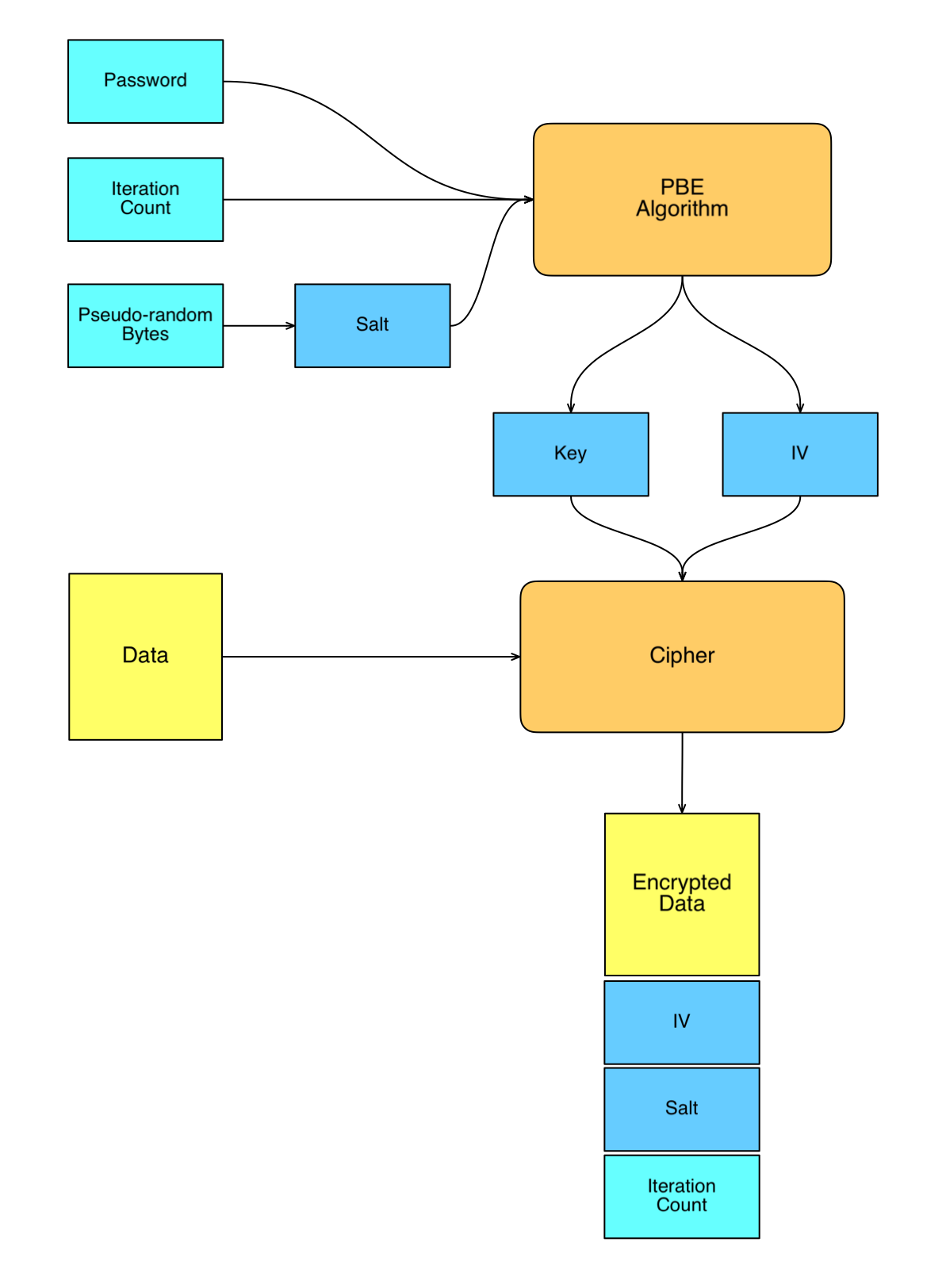 Password-Based Encryption (PBE)-CSDN博客