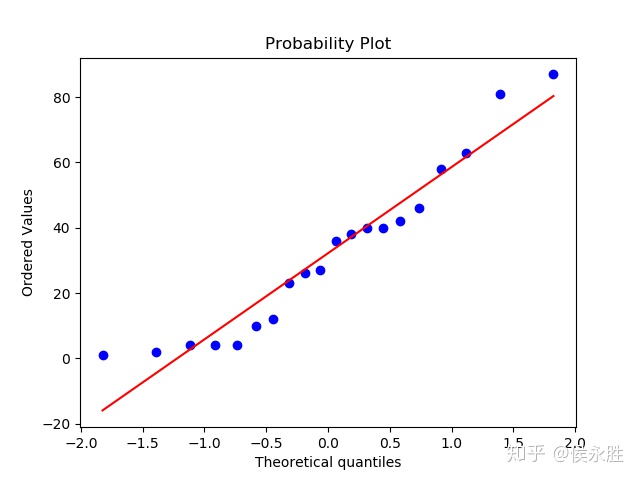 正態分佈的峰度和偏度分別為如何在spsspythonr中用qq圖檢驗數據是否