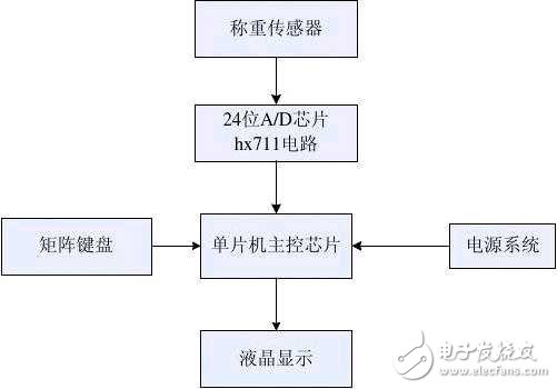 用单片机c51电子秤的c语言,基于hx711的51单片机电子秤设计