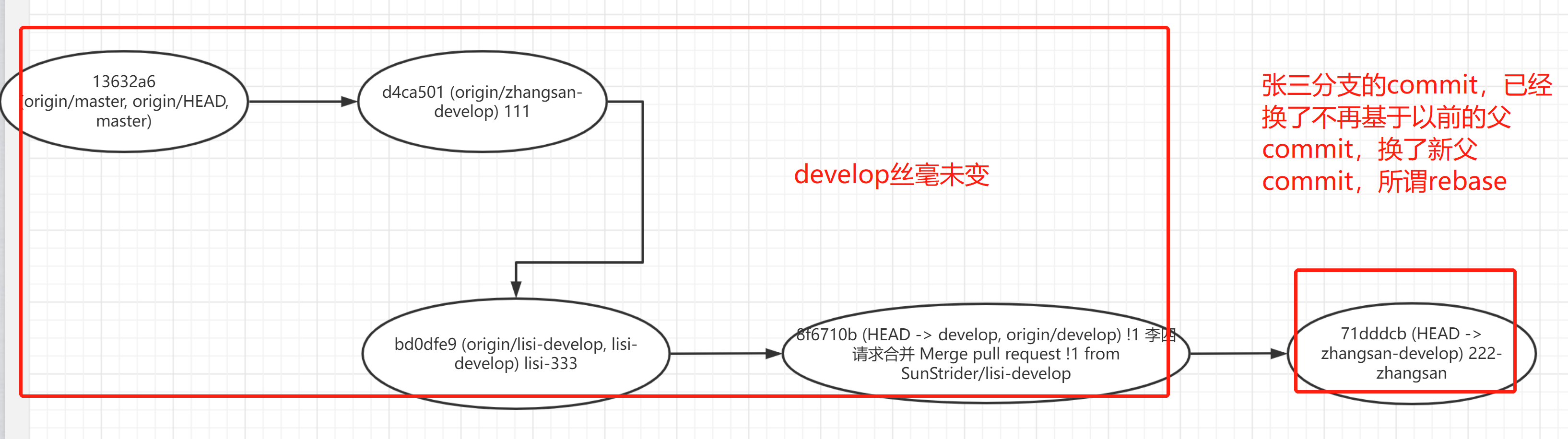 ea558478c48f24c973e577dbb0bd9fa5 - git 多人在同一分支上迭代开发时，如何保证分支提交历史保持线性