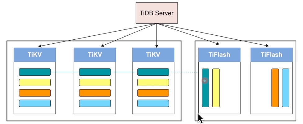 TiDB 数据库架构概述