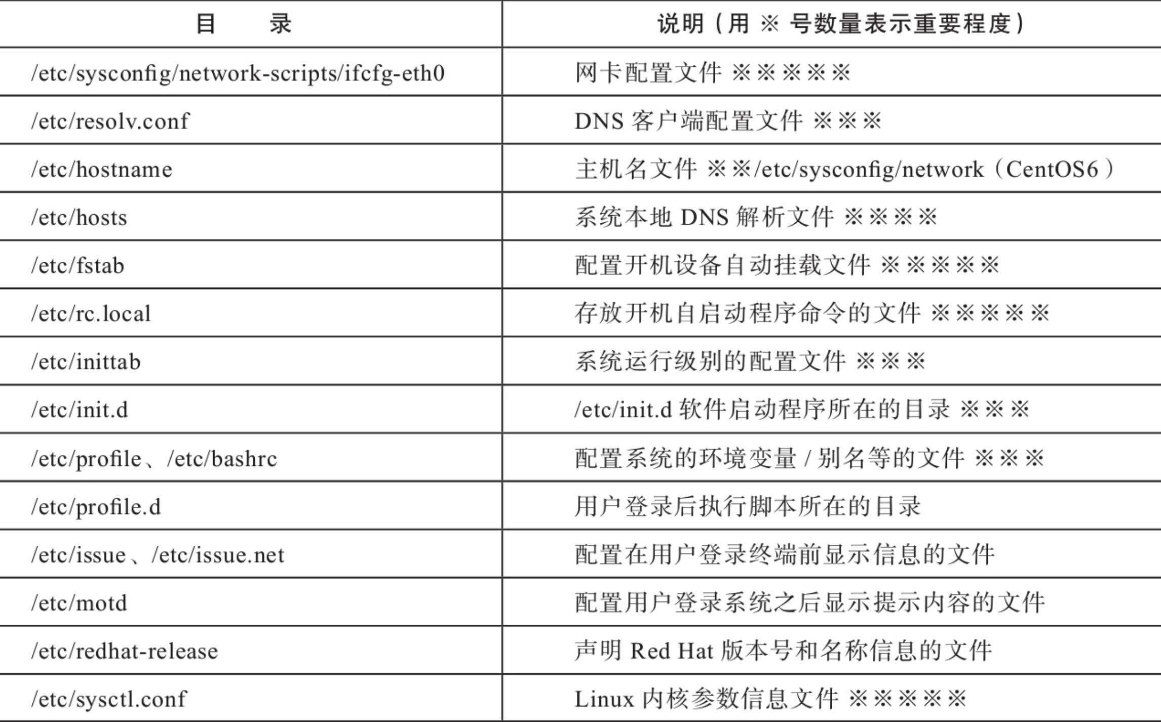 linux系统重要目录！！！