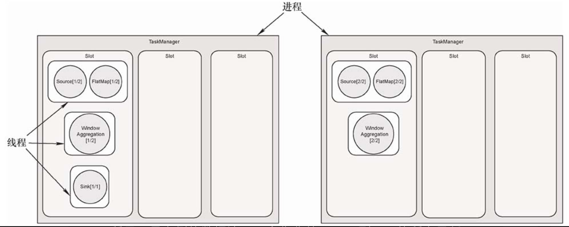 [flink 实时流基础] flink组件栈以及任务执行与资源划分