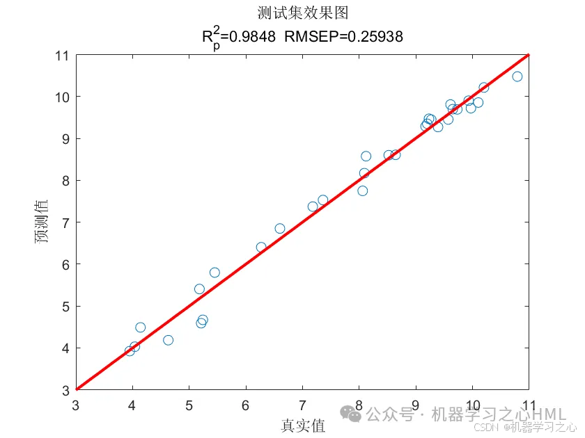 【一对一模型讲解+指导运行】SAO-Transformer-LSTM多变量回归预测（雪消融算法）_雪消融算法_06