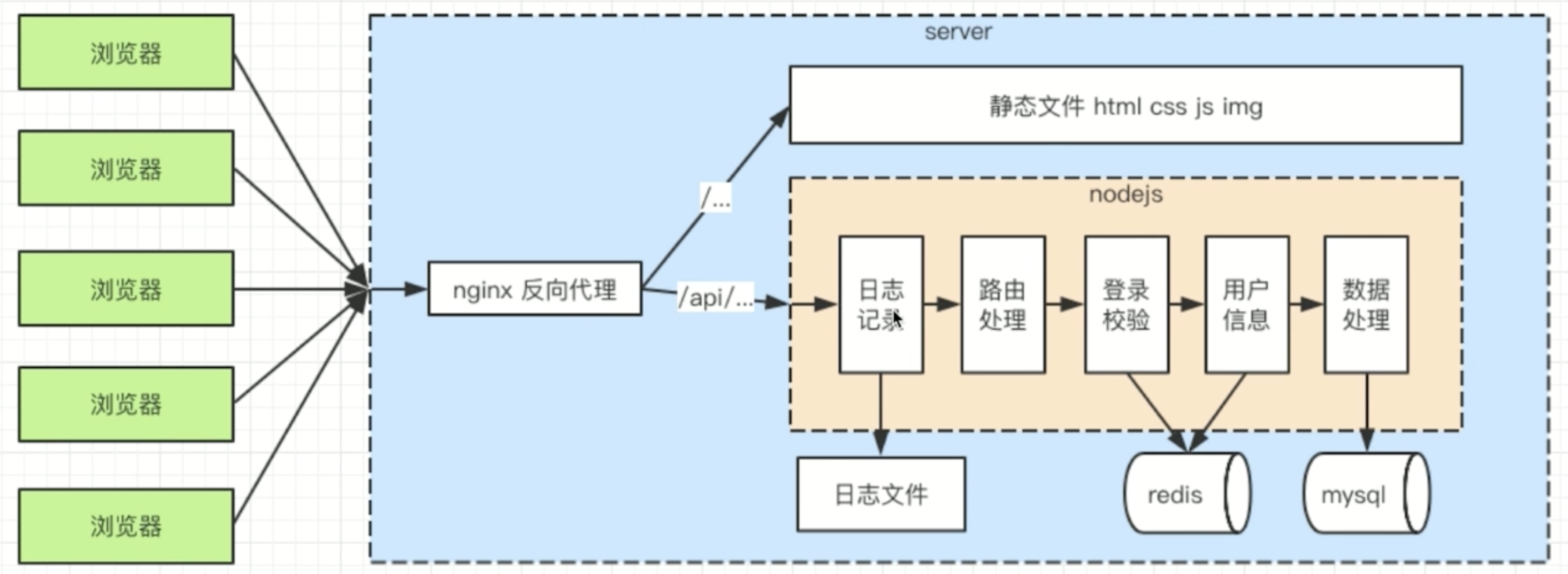 流程图