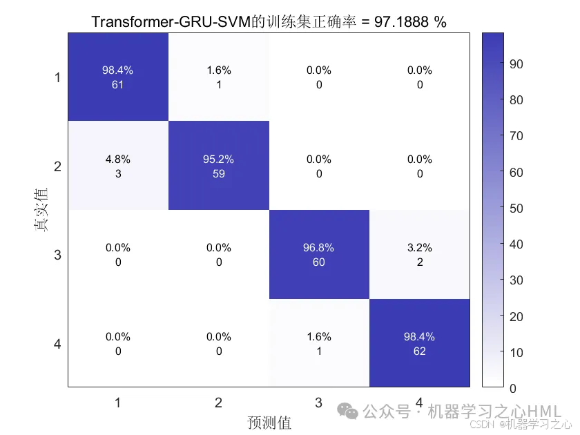 机不可失！咨询指导！Transformer-GRU-SVM组合模型多特征分类预测/故障诊断_支持向量机_03