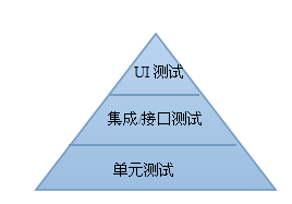 自动化测试注意事项