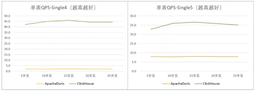 Doris 与 ClickHouse 的深度对比及选型建议