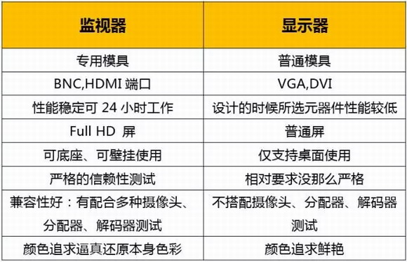 监视器和显示器的区别，普通硬盘和监控硬盘的区别