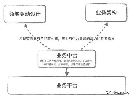 领域驱动设计、业务架构 与 业务中台的关系