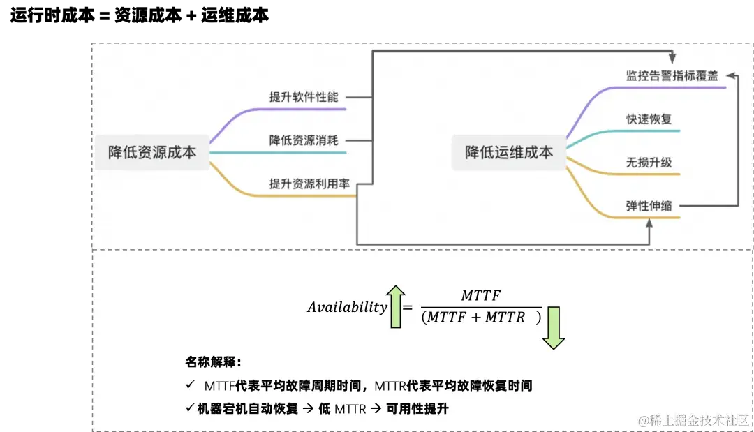 云消息队列 ApsaraMQ 成本治理实践（文末附好礼）