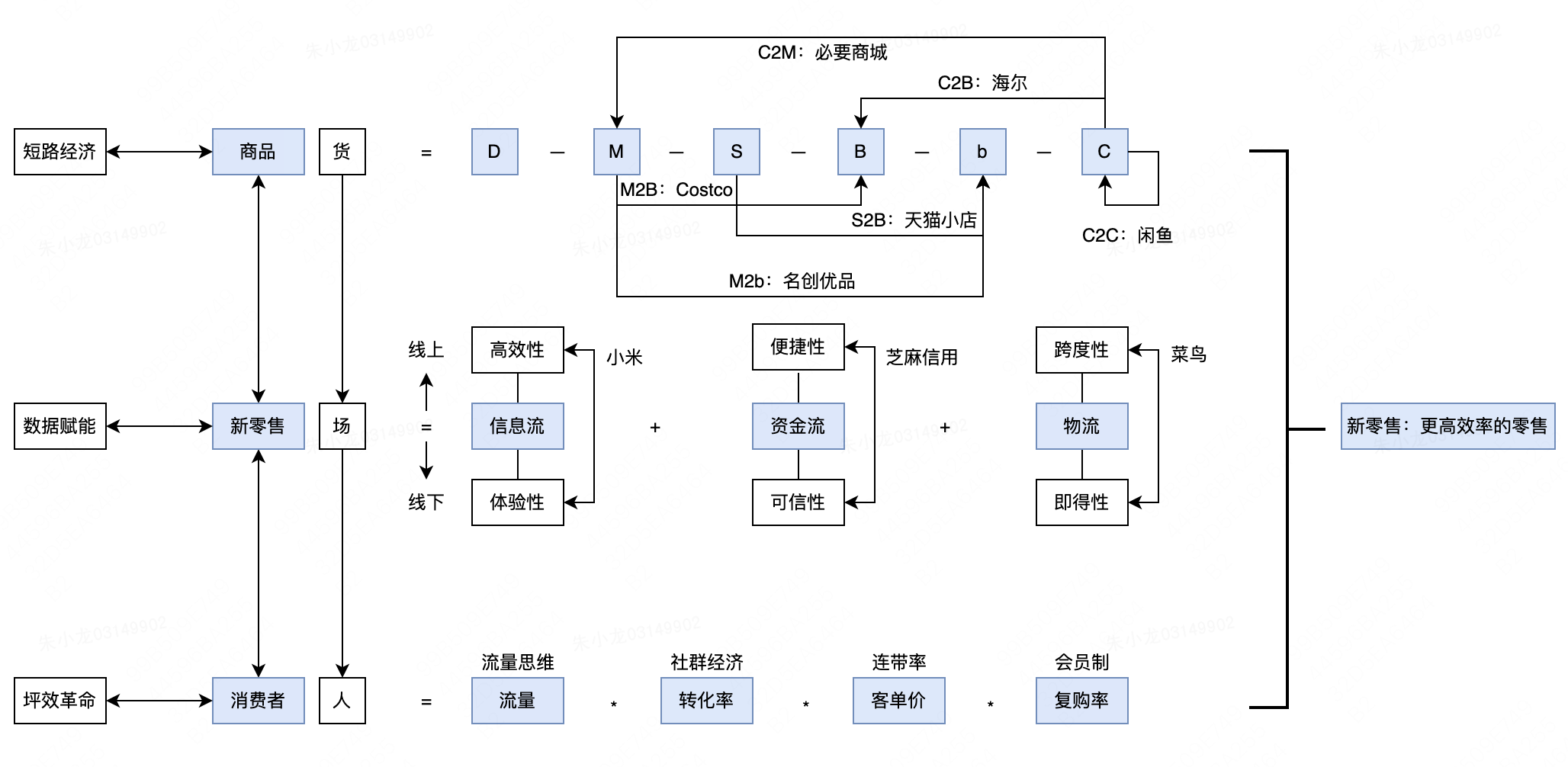 零售场景梳理和运筹优化工作经验总结