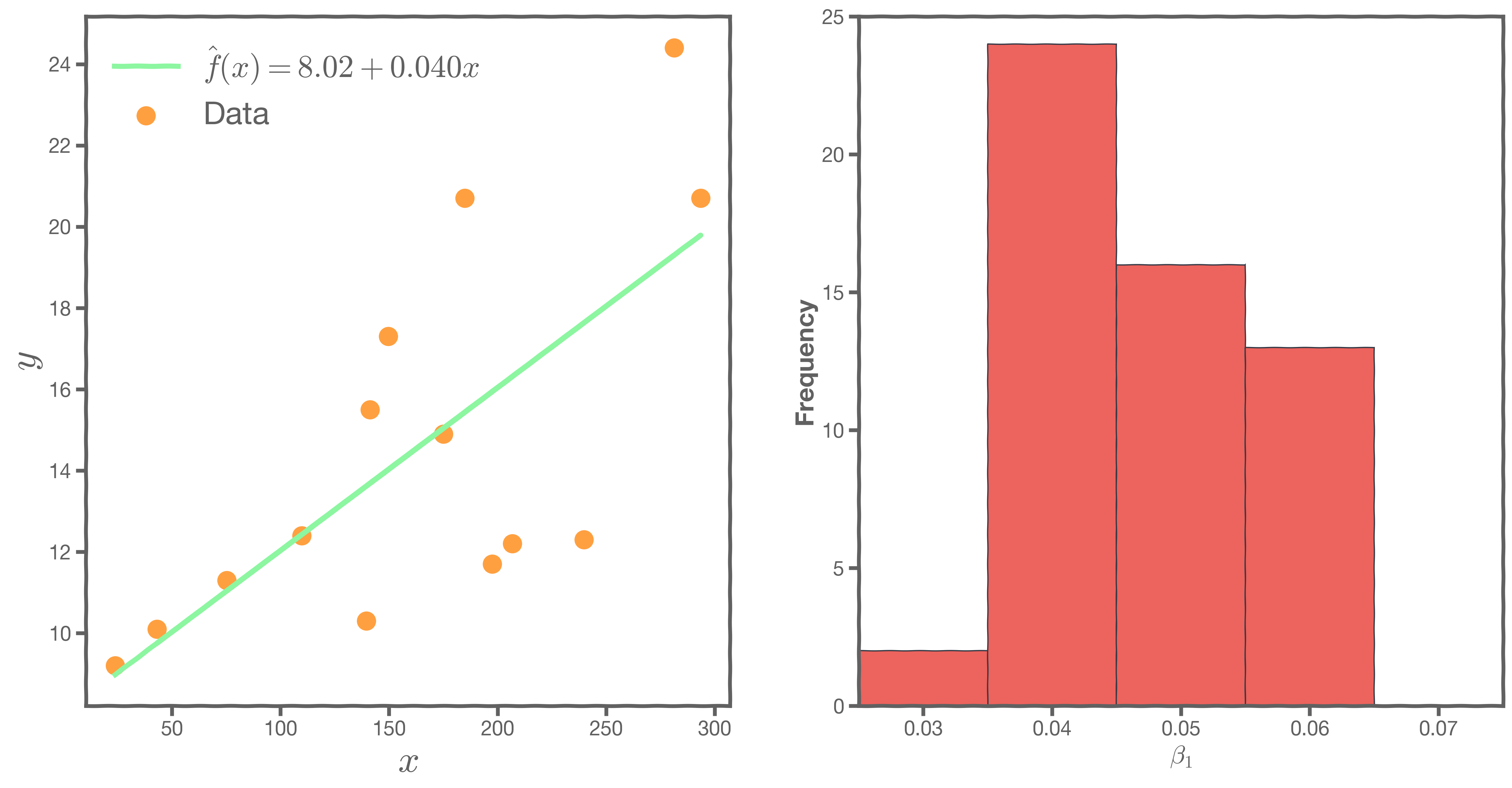 The Nth best-fit line. The histogram has many blocks now, showing the distribution of the data.