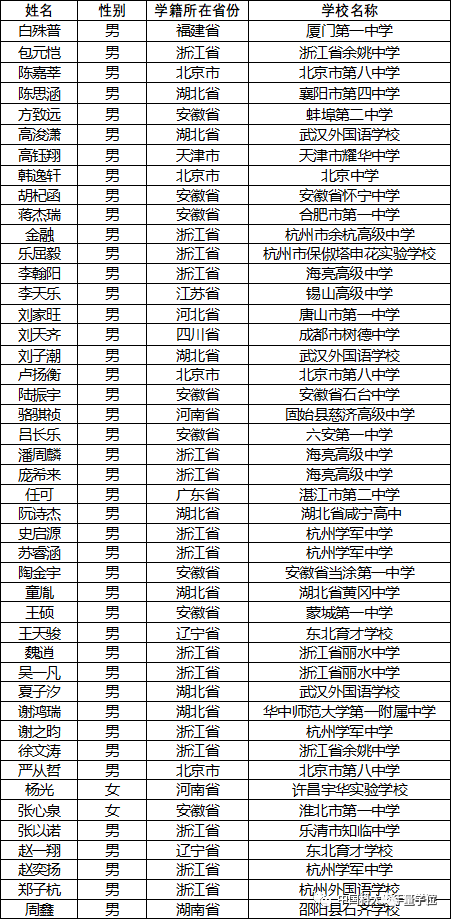 中科大少年班录取名单公布浙江狂揽三成名额仅学军中学就有4人