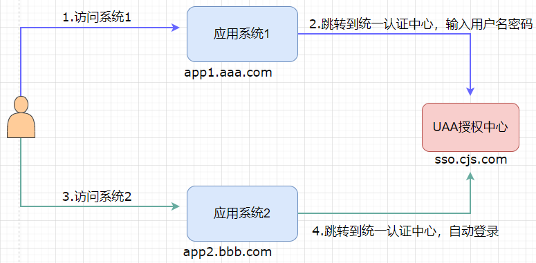 ea6c19076fc005bc86f09967c9d4a27d - Spring Security OAuth 笔记