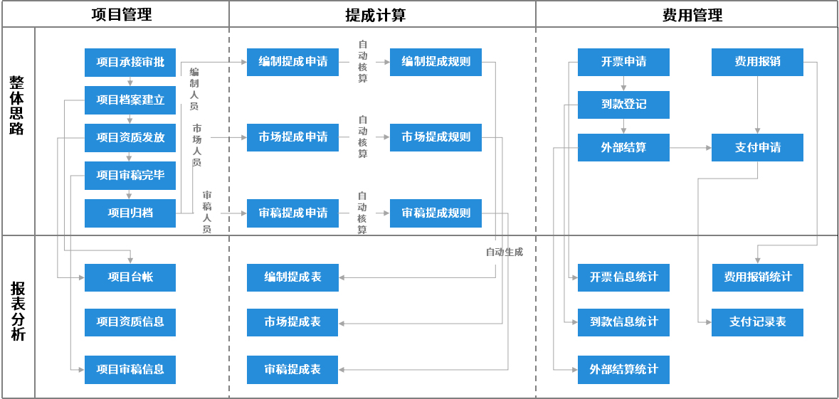 泛微在环保行业特色应用：项目、采购、工程、财务数字化管理