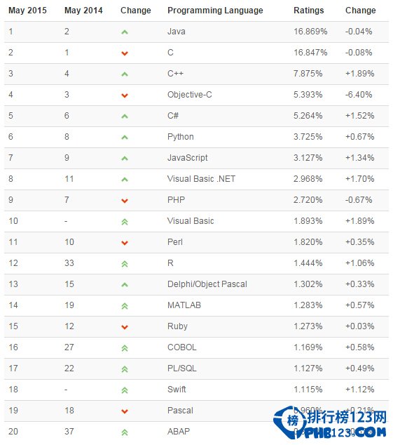 计算机语言排行榜_计算机语言图片