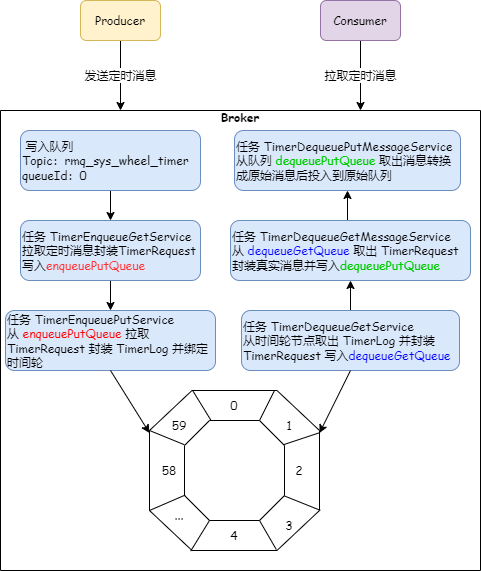 RocketMQ 基于时间轮算法实现指定时间点的定时消息原理解析